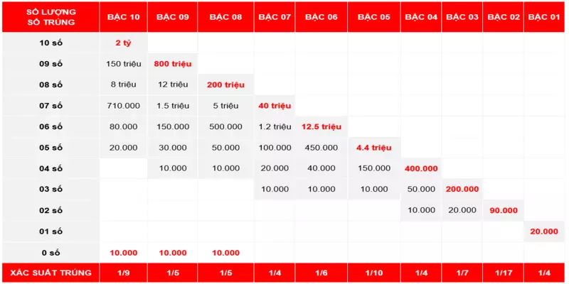 cach-choi-keno-bac-3-co-cau