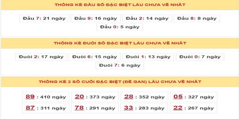 Minh họa cách thống kê những cặp số có tỷ lệ trúng cao